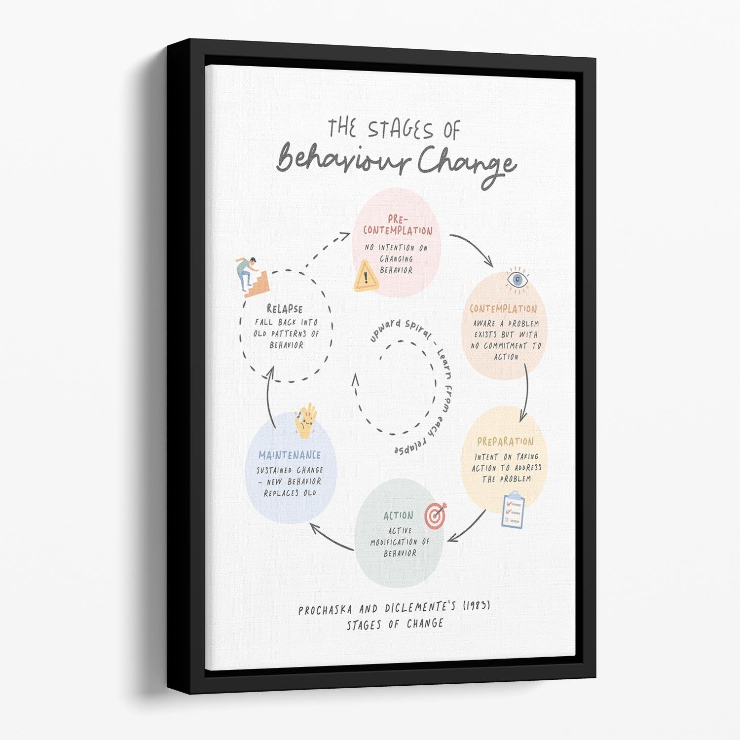 Stages Of Behaviour Change Floating Framed Canvas - Canvas Art Rocks - 1