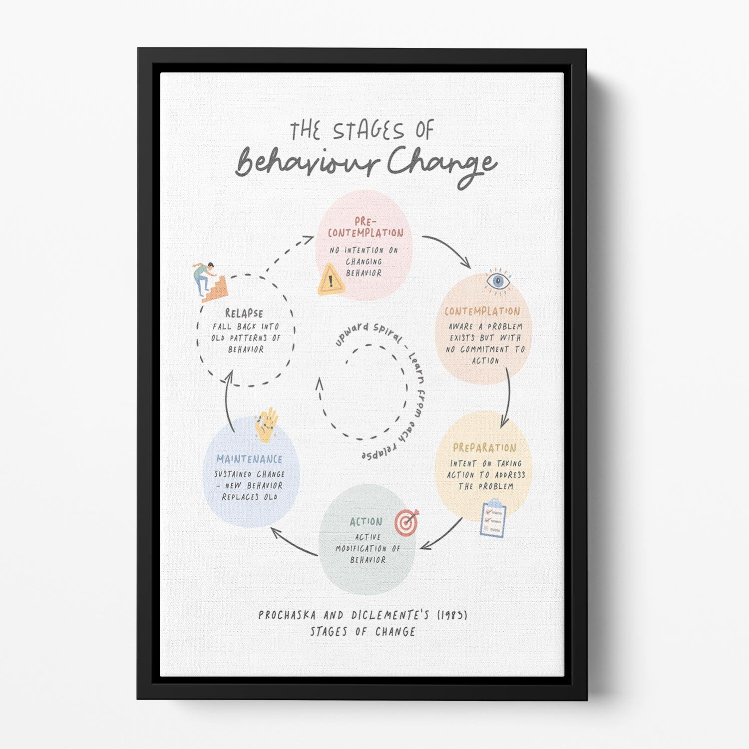 Stages Of Behaviour Change Floating Framed Canvas - Canvas Art Rocks - 2