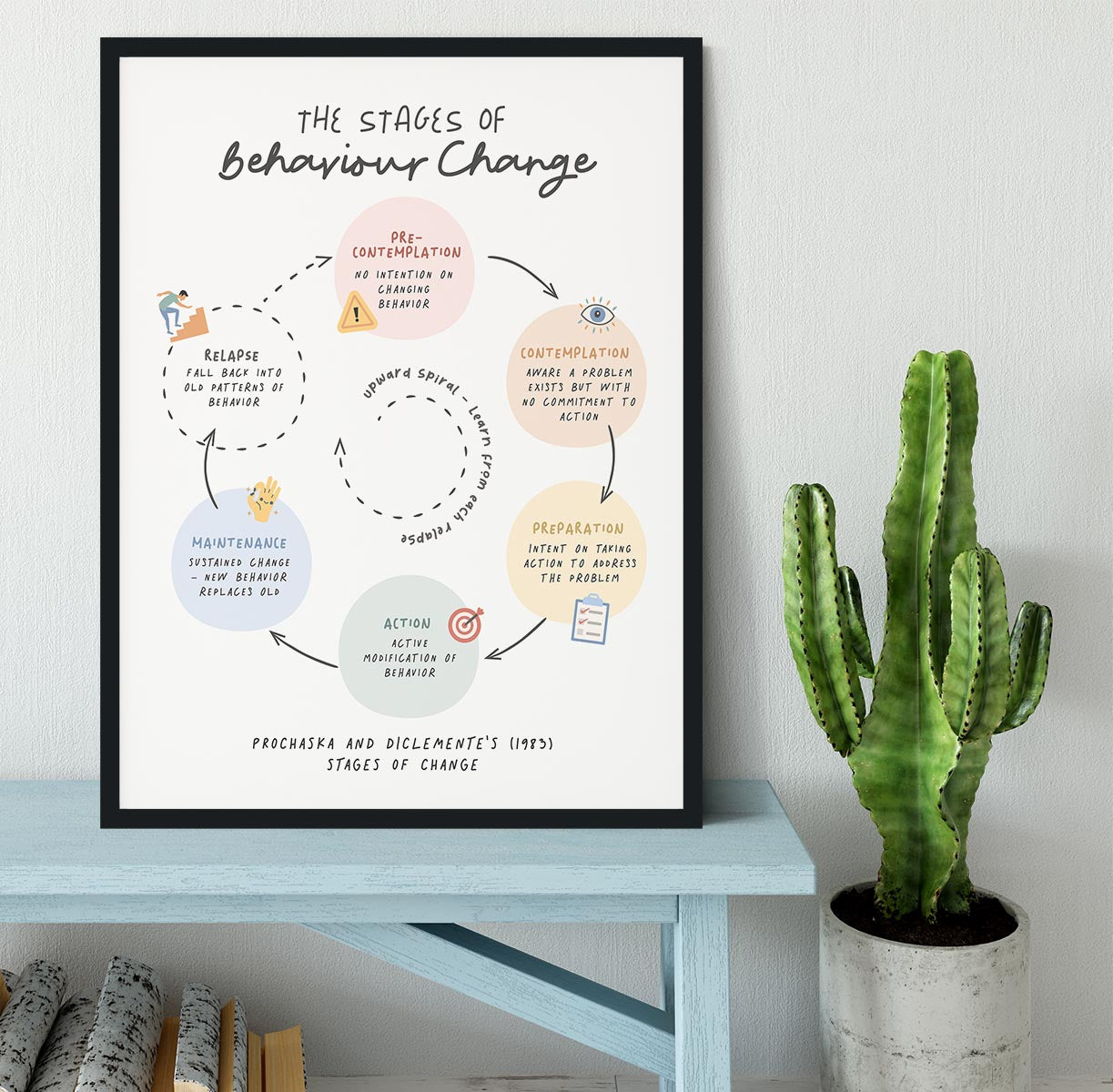 Stages Of Behaviour Change Framed Print - Canvas Art Rocks - 2
