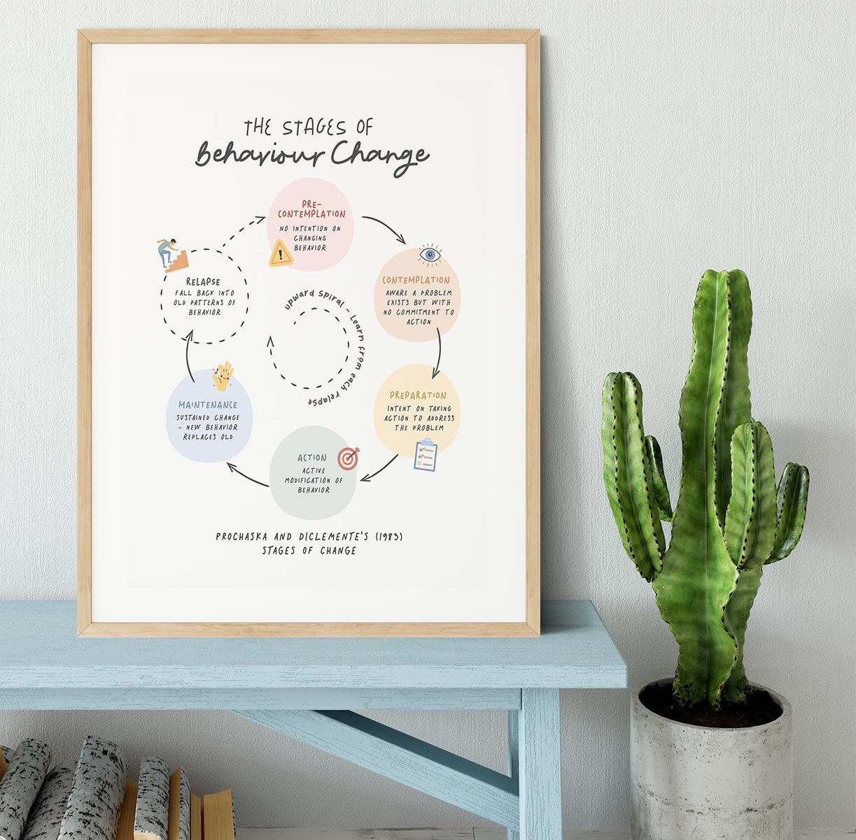 Stages Of Behaviour Change Framed Print - Canvas Art Rocks - 3