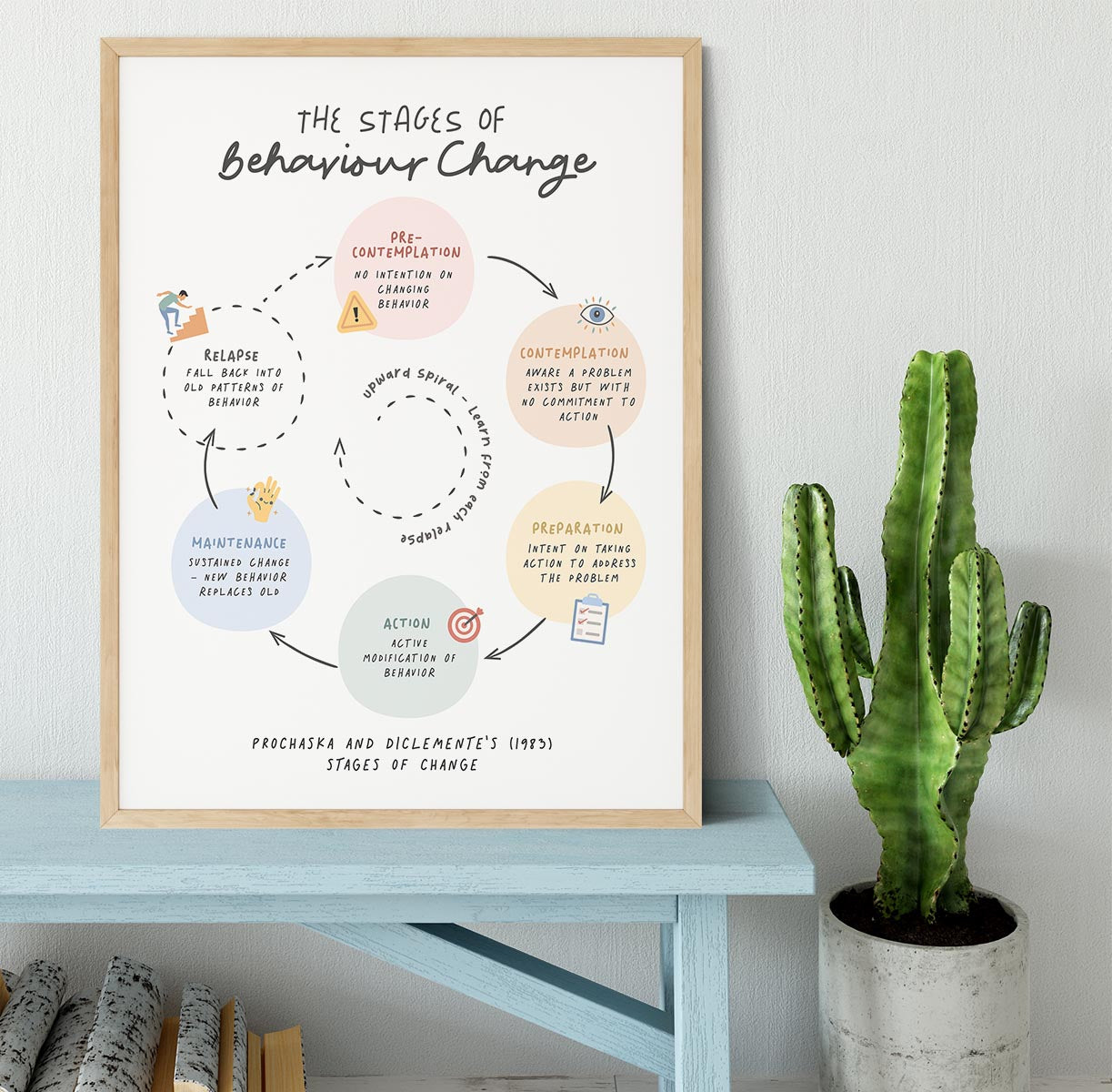 Stages Of Behaviour Change Framed Print - Canvas Art Rocks - 4