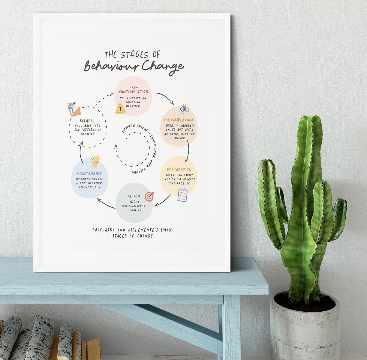 Stages Of Behaviour Change Framed Print - Canvas Art Rocks - 5