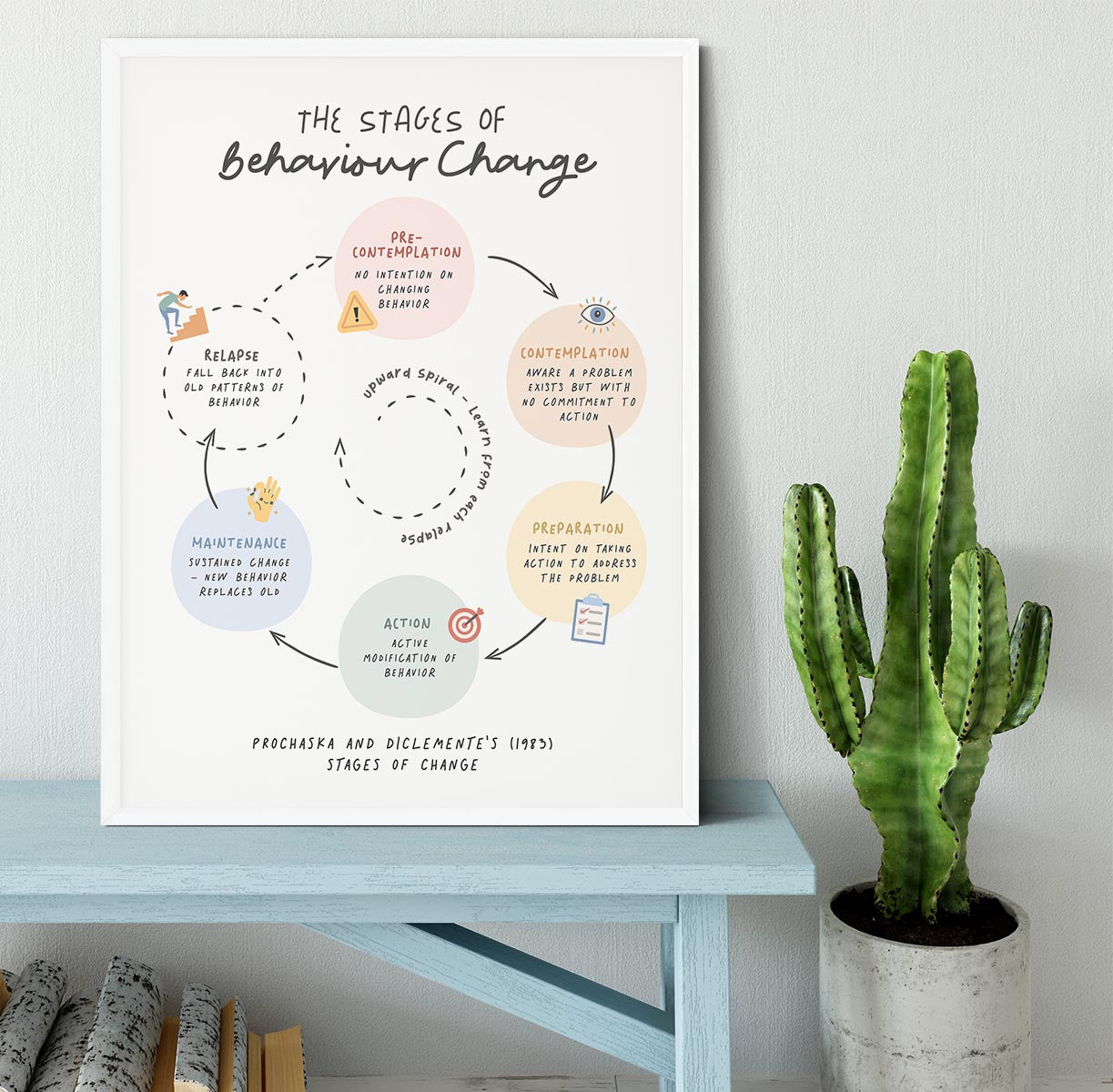 Stages Of Behaviour Change Framed Print - Canvas Art Rocks -6