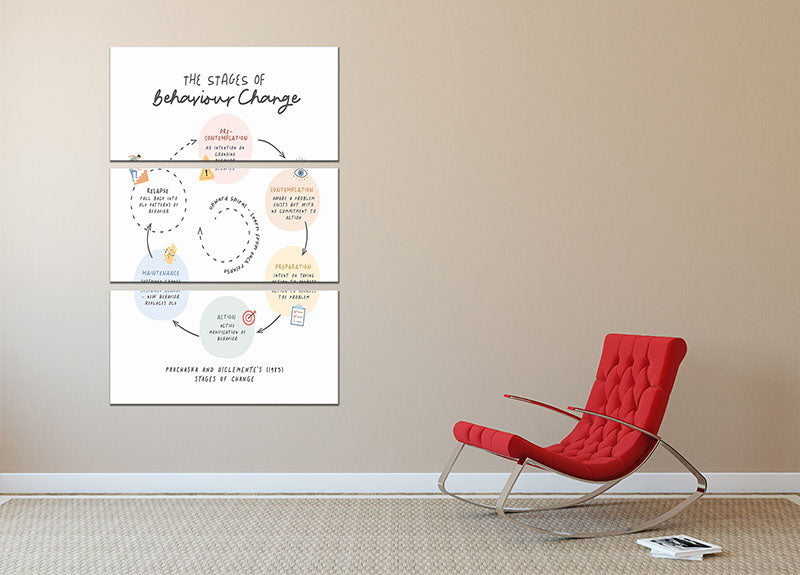 Stages of behaviour change 3 split panel canvas print canvas art rocks