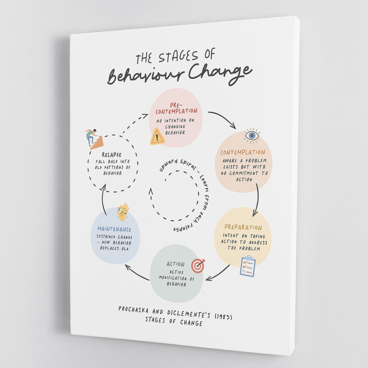 Stages Of Behaviour Change Canvas Print or Poster - Canvas Art Rocks - 1